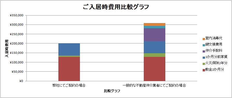 栃木県宇都宮市の賃貸マンション/有限会社　みよしや/直接取引のご案内、家主直接/仲介料０/フリーレント/オートロック　仲介料無料　更新料無料　礼金無料